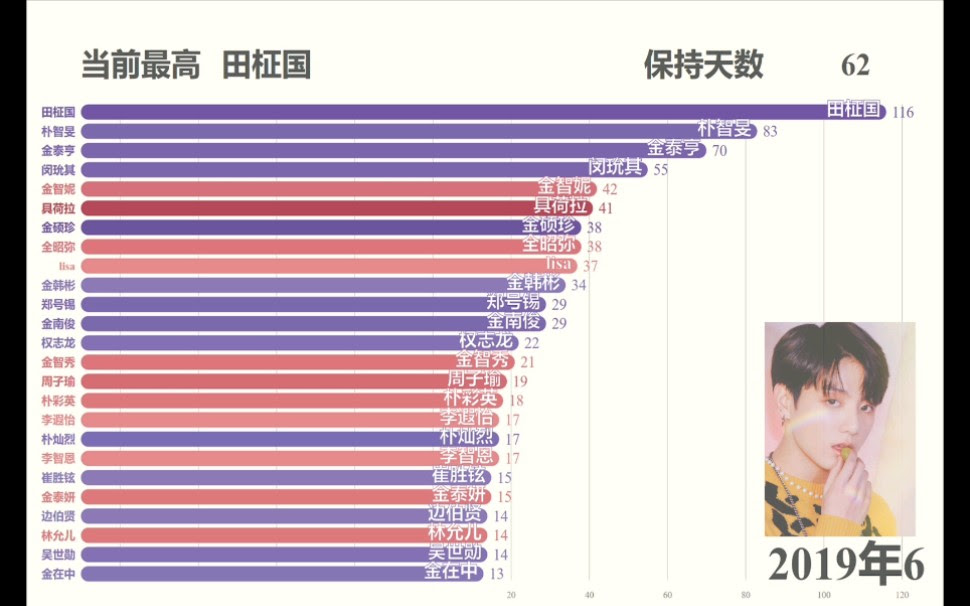 数据可视化 韩国爱豆11年来全球谷歌搜索热度变化 哔哩哔哩 Bilibili