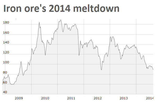 Iron ore prices hit lowest in five years