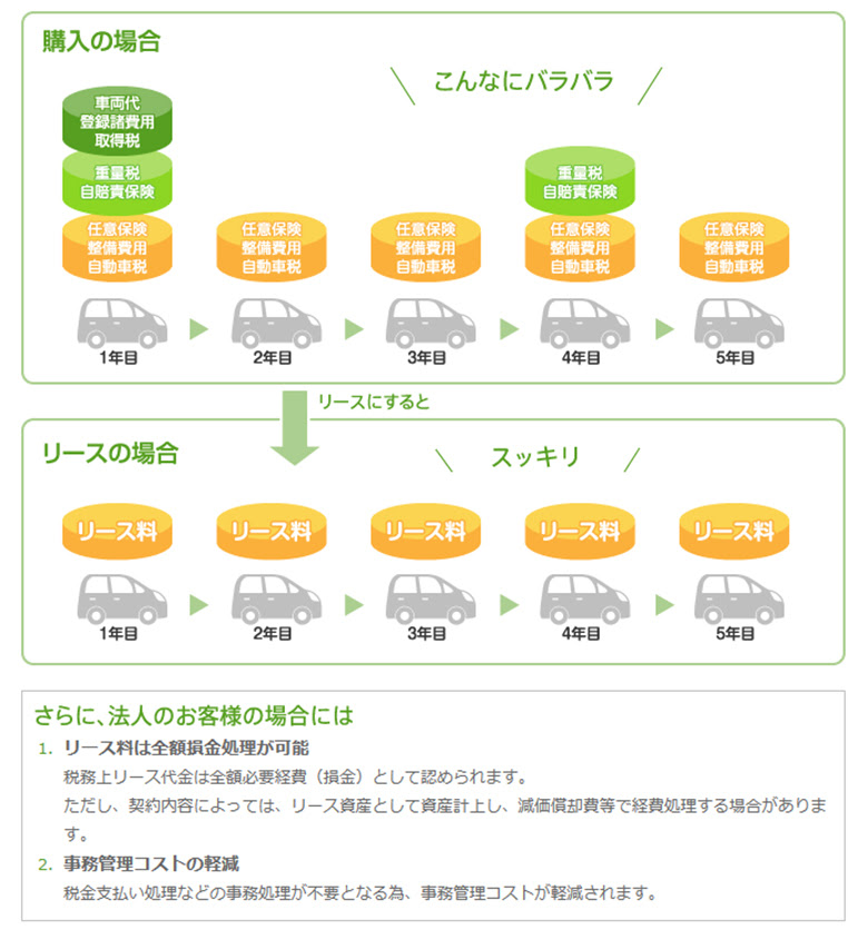 残価設定型オートリースのご案内 広島市 廿日市市で中古車を買うなら株式会社アイズブレインへ