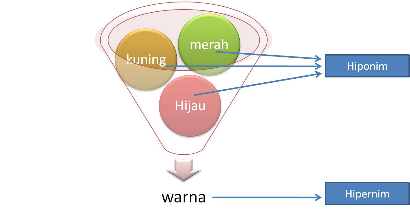Watu pecak: Semantika Bahasa Indonesia