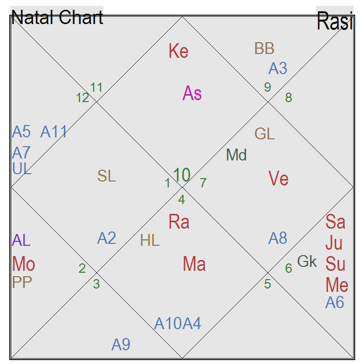 Analyzing Basics – I | The Art of Vedic Astrology