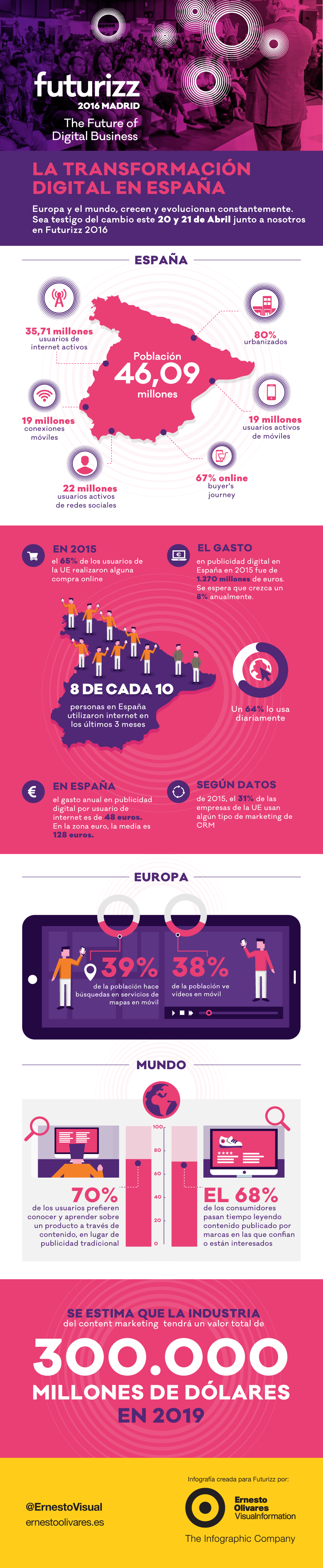 Transformación Digital en España