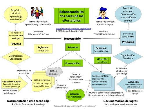 Balanceando las dos caras de los ePortafolios