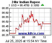 [Most Recent Exchange Rate from www.kitco.com]