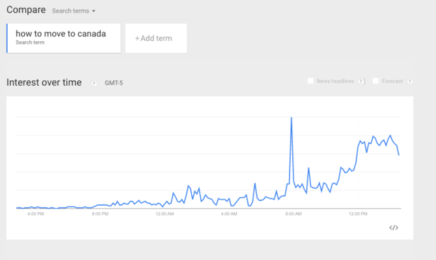 People searched "how to move to Canada" in higher numbers than in 2004, when John Kerry ran against George W. Bush for the presidency.