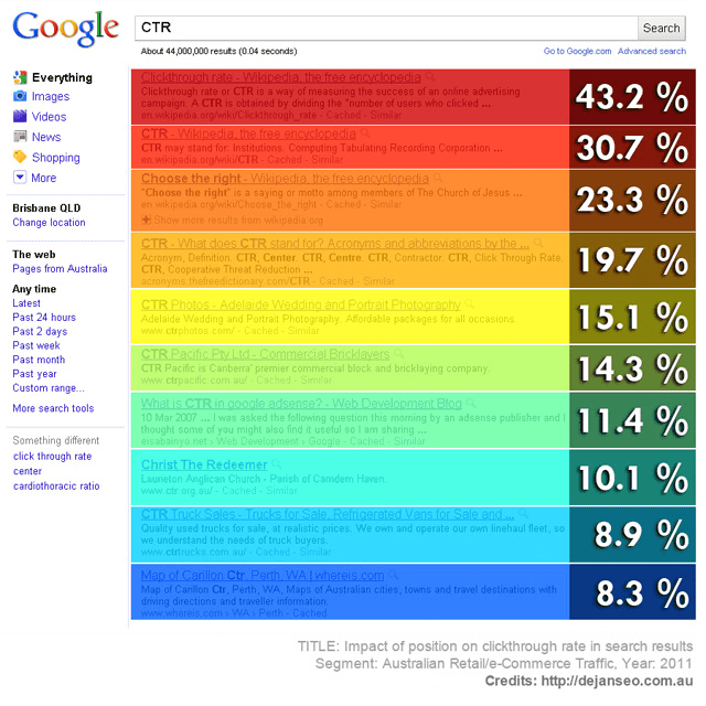 CTRs top 10 Google