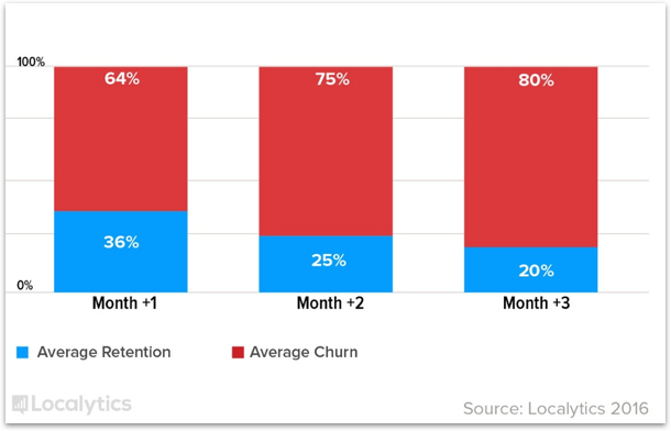localytics app retention and churn