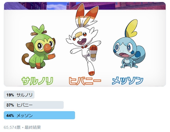 ポケモン剣盾の御三家 どれが人気か公開 ソード シールド ポケモン剣盾 ソードシールド 攻略 最新情報 Pokemon Times