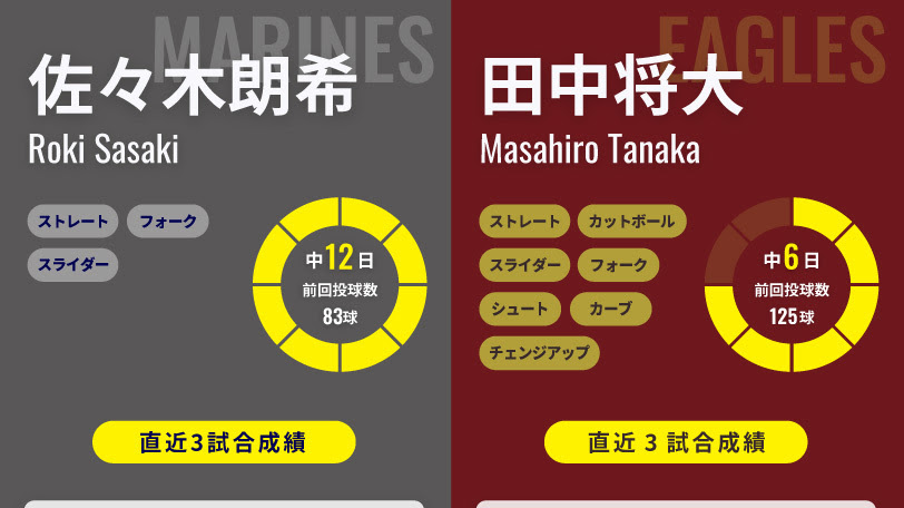 ロッテ 佐々木朗希が本拠地初勝利へ中12日で先発 楽天 田中将大は鴎戦防御率0 90と好相性 Spaia スパイア
