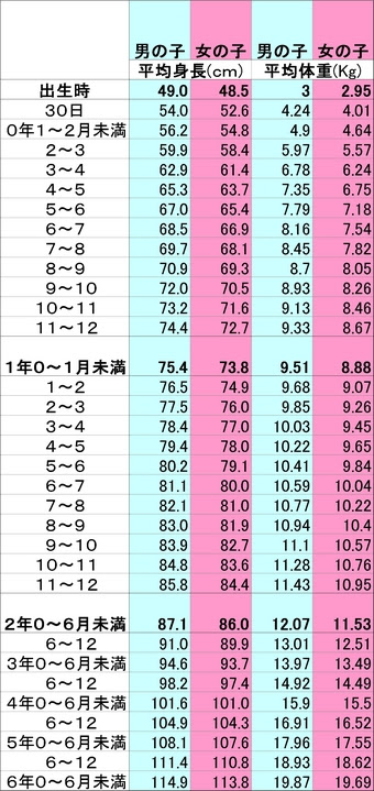 子供の平均身長 体重 アスリートママblog