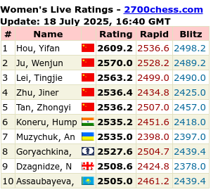 2700chess.com for more details and full list