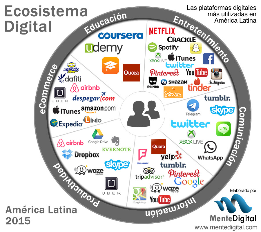 El ecosistema digital para 2015