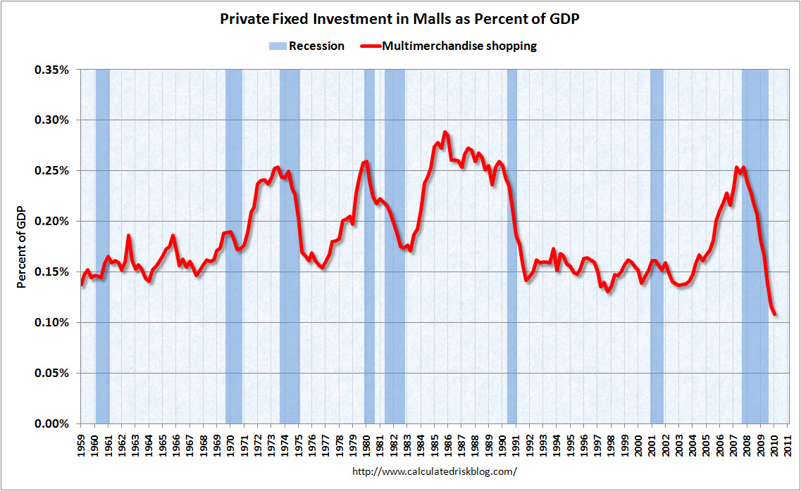 Mall Investment Q1 2010