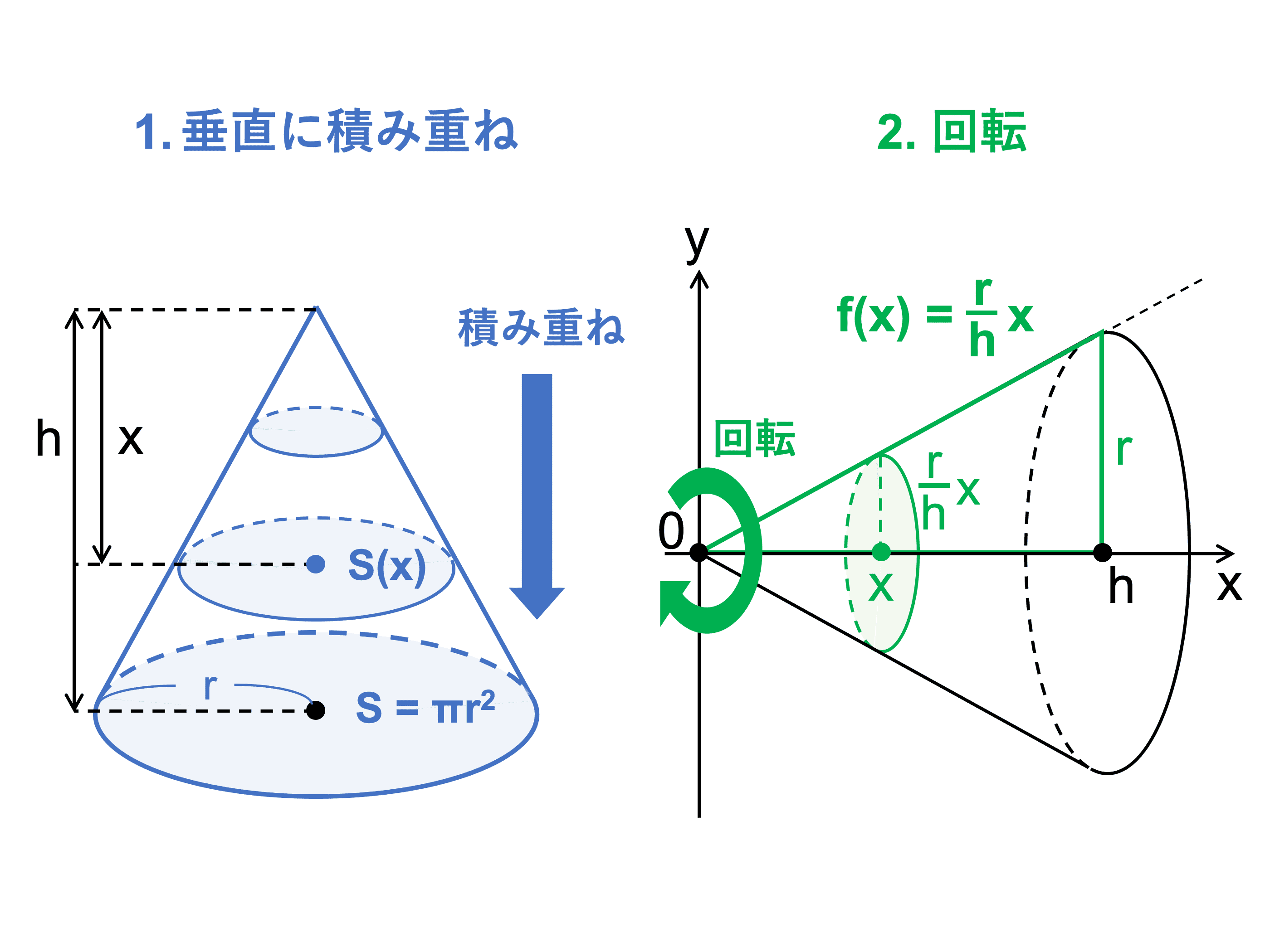 積分計算による体積の求め方 断面積の積分や回転体の体積 受験辞典