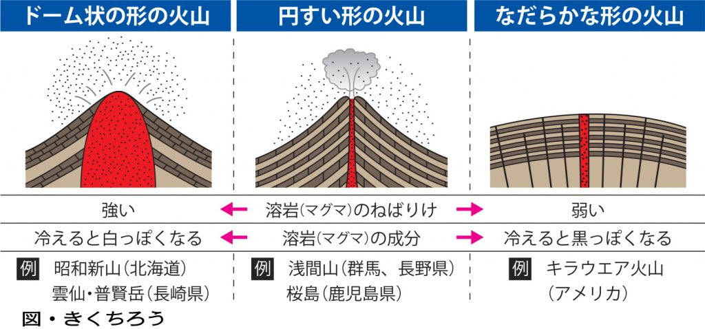 火山の形は溶岩の粘性が左右 朝日小学生新聞 中学受験eye 関西圏