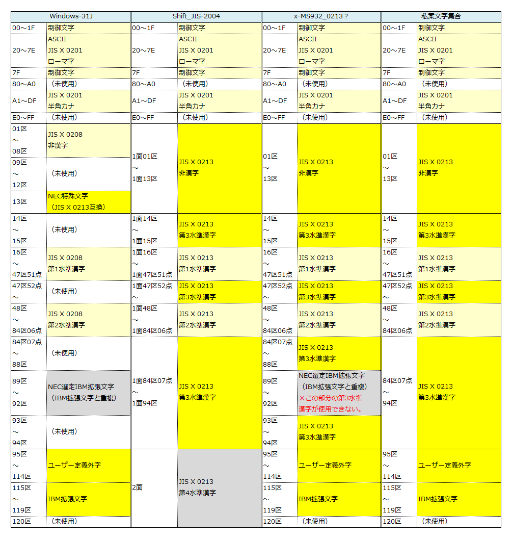 Windows 31j と Jis X 0213 の共用 Aufheben Glad の日記