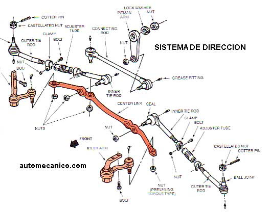 Componentes tipicos del sistema de suspension, direccion 