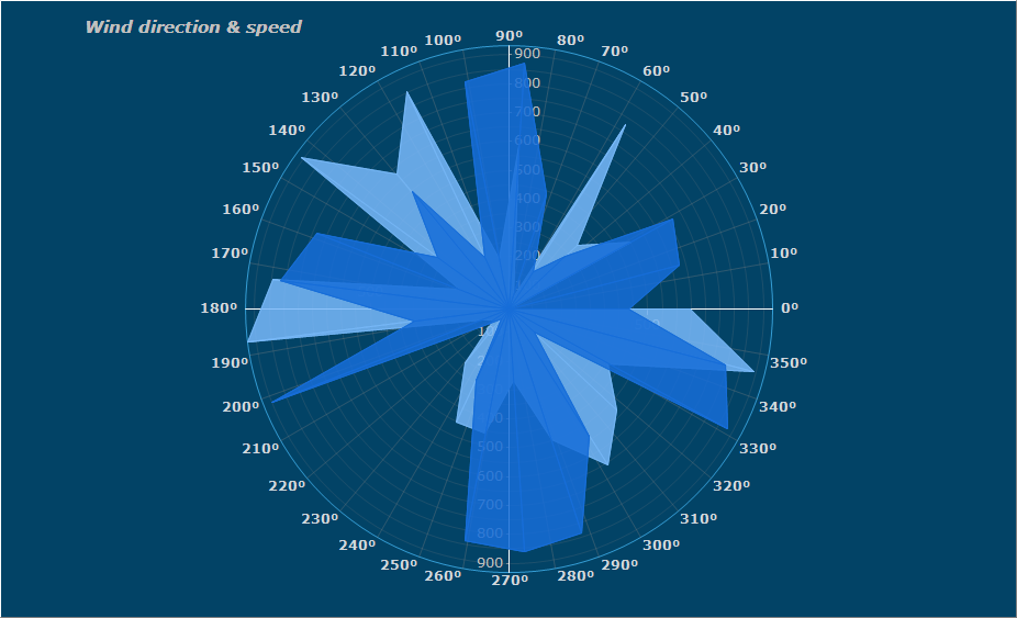 Steema TeeChart Chart Controls for .NET Steema TeeChart Chart Controls for .NET