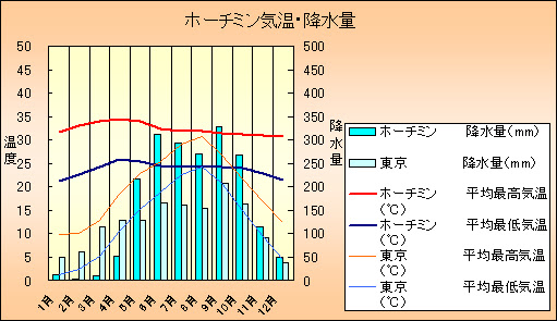 ホーチミンの天気詳細