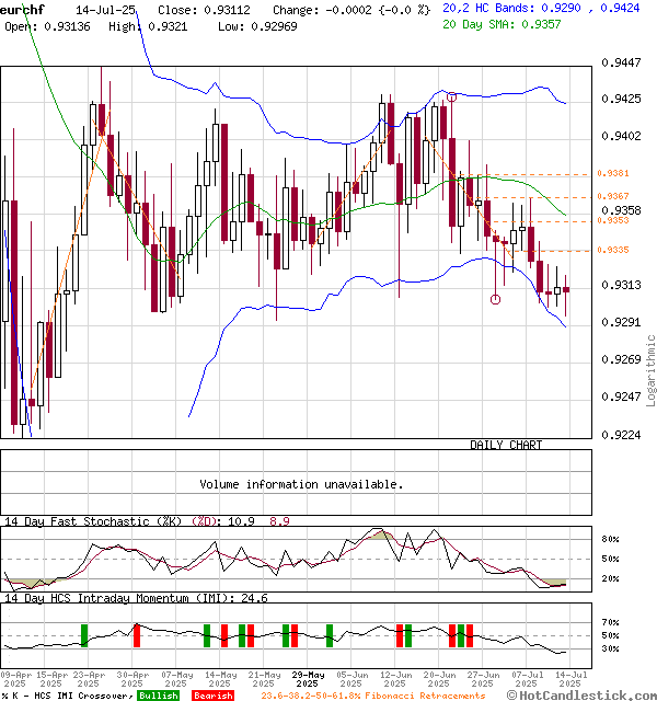 Euro/Swiss Franc (FOREX:EURCHF)