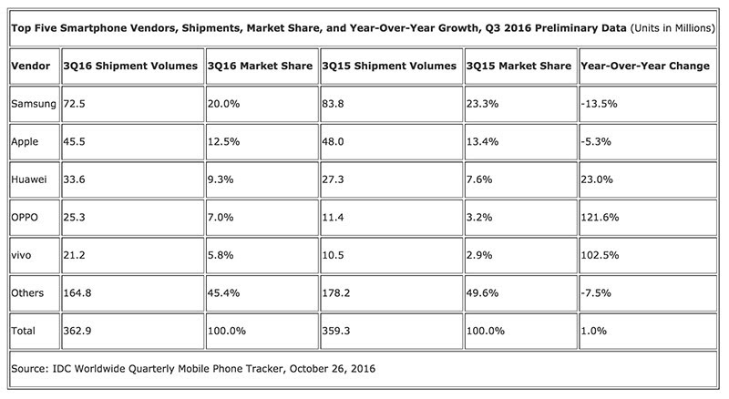 Samsung still No. 1 smartphone vendor, but Note 7 knocked marketshare back to 2014