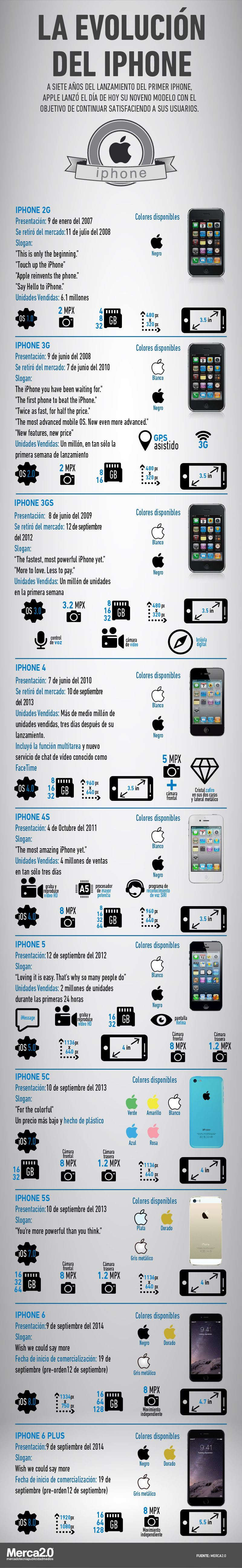 Cómo hemos llegado al iPhone 6