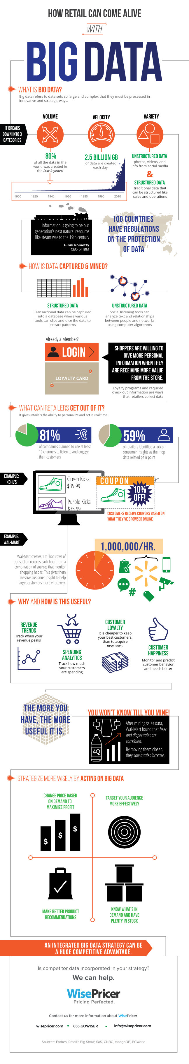 Infographic: How Retail Can Come Alive with Big Data