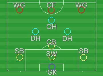お母さんのためのサッカー豆知識 ２ サッカーの ポジション Masaki Fc U 10 小学４年生 楽天ブログ