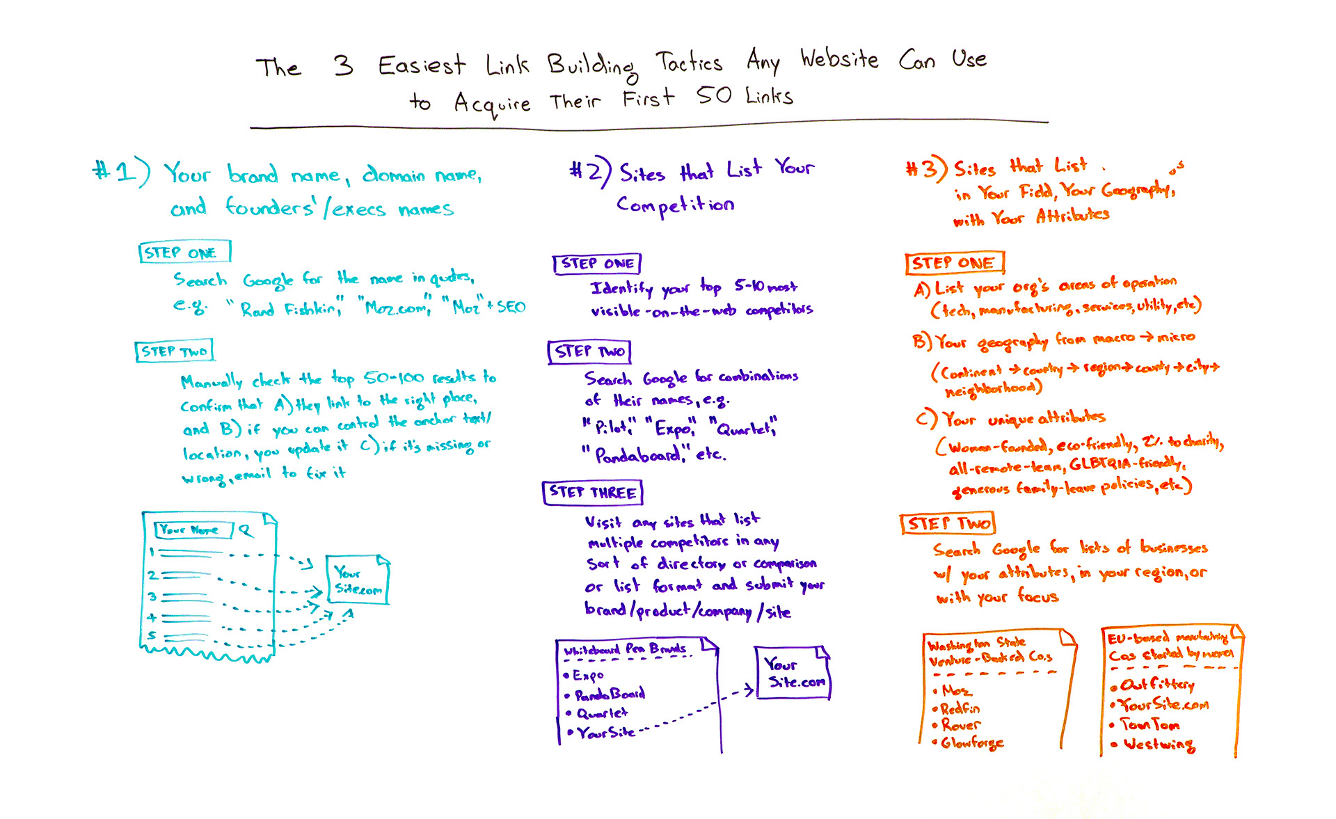 Link Building Tactics to Acquire Your 50 First Links