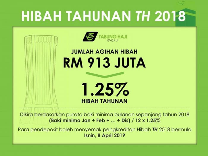 Alhamdulillah, Ada Juga Hibah Tabung Haji Sebanyak 1.25% 