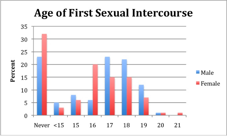 Intercourse in marriage