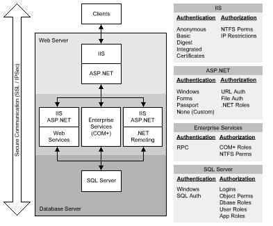 Authentication and Authorization