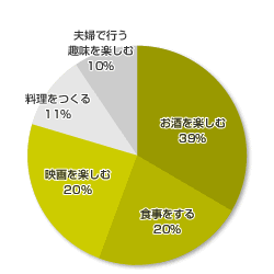 家で楽しいこと についてのアンケート結果発表 アンケート結果 Ouchi Club 住まいの情報サイト おうち くらぶ