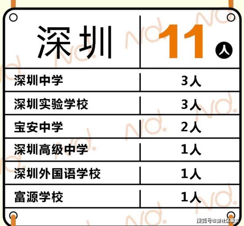 深圳各学校高考喜报出炉 宝中成绩亮眼 翠园最高分690 南山文理状元均在育 理科