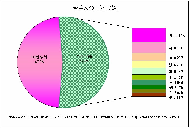 台湾の上位１０姓 梅と桜 日本台湾年軽人的事情