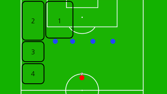 サッカー ディフェンス戦術練習メニュー カバーとドリブルの対応 Tetsu Blog