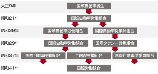 組合の歴史 国際労働組合