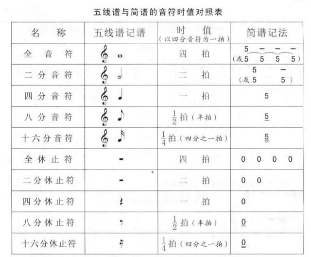 乐理知识 音符与休止符时值对照表 建议收藏