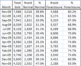 image of Phoenix foreclosure stats
