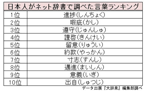 日本人がネットで調べた二字熟語 1位 進捗 しんちょく 大学受験関連ニュース オリコン顧客満足度ランキング
