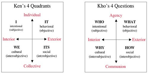 Comparison of Wilber’s 4 Quadrants with Kho’s 4 Questions