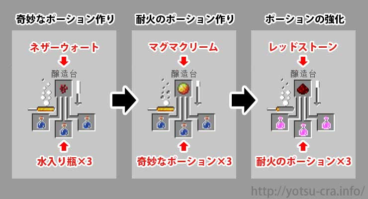 マインクラフト 耐火のポーションの作り方とその効果