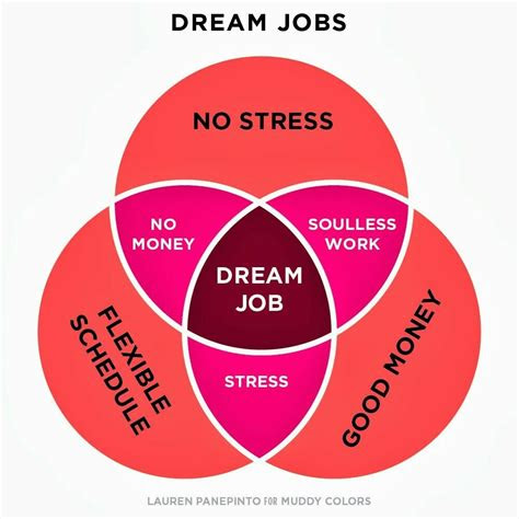 dream job venn diagram venn diagram time diagram diagram