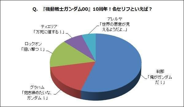 鋼彈00十周年最新名言票選 某人根本是迷言製造機 Ifuun