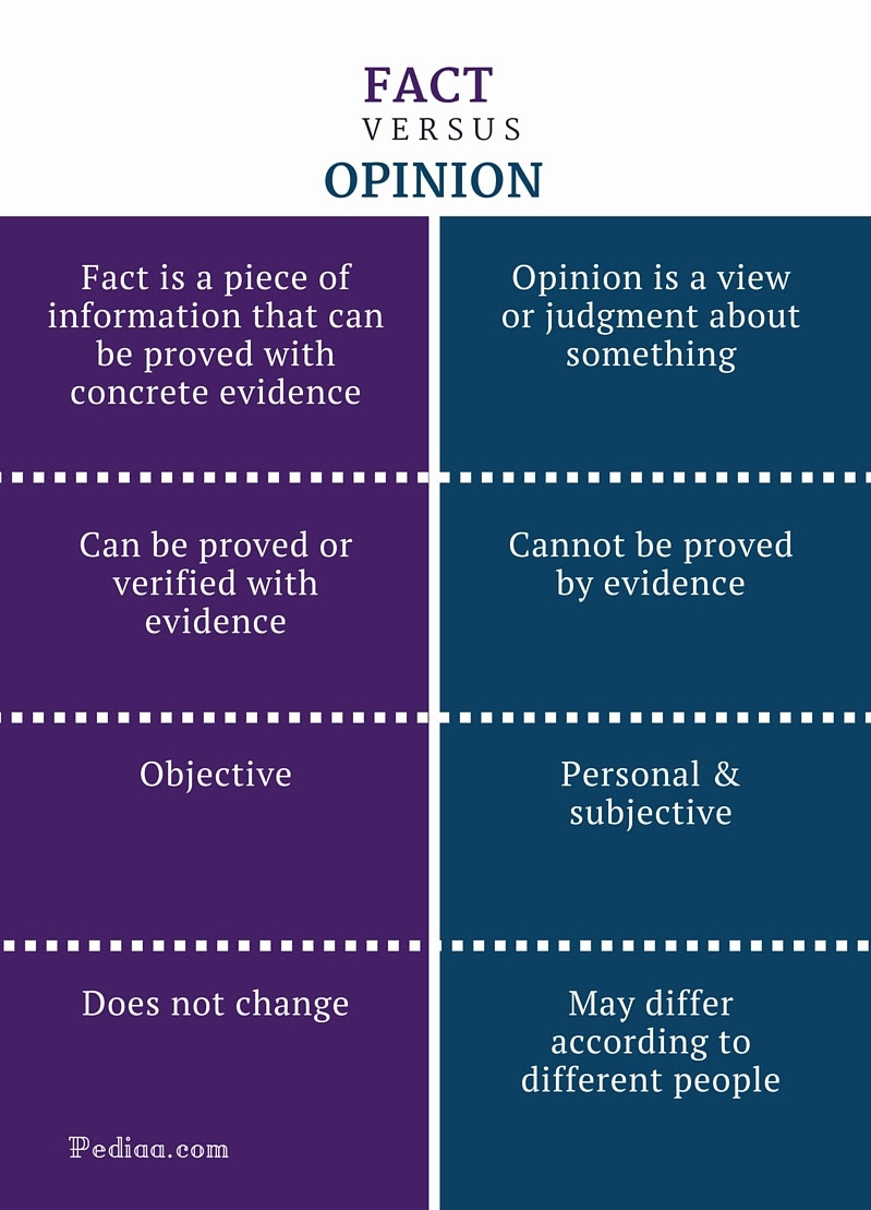 Difference Between Fact and Opinion | What is Fact, What ...