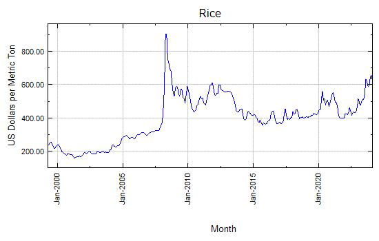 Rice - Monthly Price - Commodity Prices