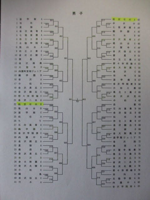第29回石川県ジュニア団体卓球大会 組み合わせ 日本航空学園応援ブログ 泣き虫サポーター奮闘記