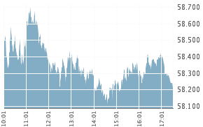 Gráfico de variações da Bovespa