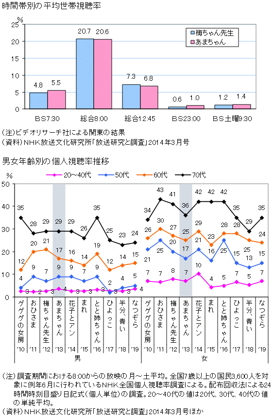 図録 ｎｈｋ朝の連続テレビ小説平均視聴率の年度別推移