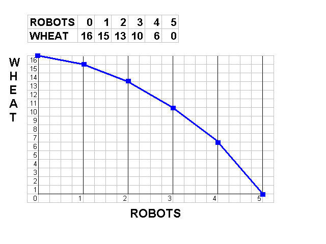 Chapter 2 -- Production Possibilities
